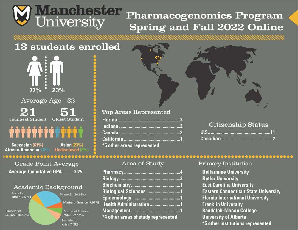 Pharmacogenomics statistics from MU students