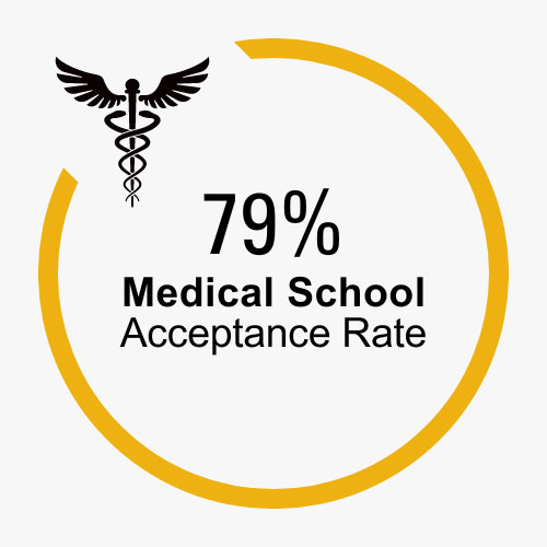 MUFW has a 97.8 percent job placement rate within the Doctor of Pharmacy Program.