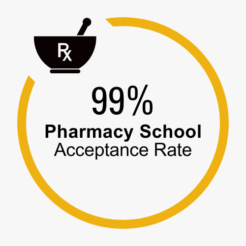 MU students have a high acceptance rate into Pharmacy School - 99 percent